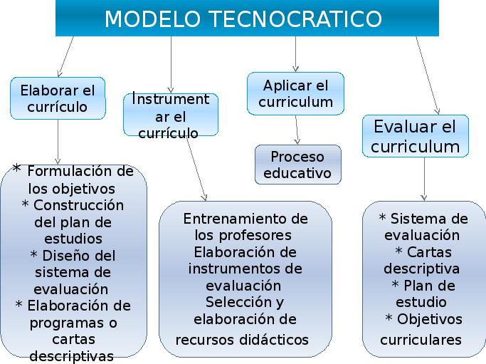  Modelo J. A. Arnaz - Teorías y Modelos Inovadores de Organización  Curricular